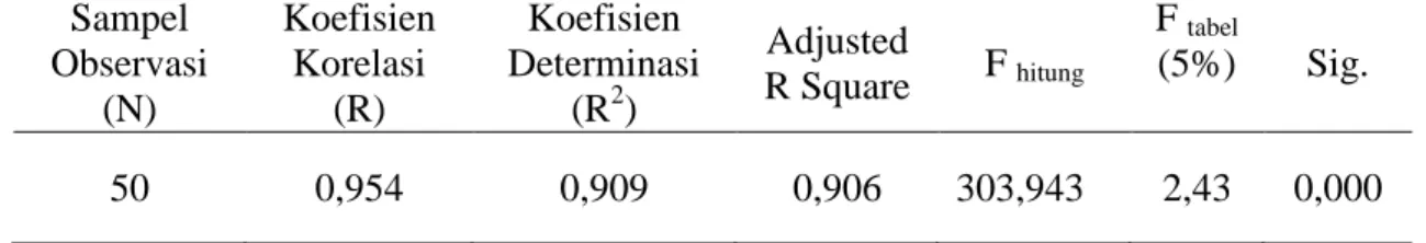 Tabel 2. Ringkasan Hasil Uji Signifikansi Simultan (Uji – F)   Sampel  Observasi  (N)  Koefisien Korelasi (R)  Koefisien  Determinasi (R2)  Adjusted  R Square  F  hitung  F  tabel  (5%)  Sig