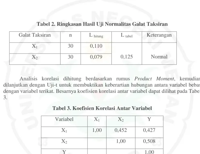 Tabel 2. Ringkasan Hasil Uji Normalitas Galat Taksiran  Galat Taksiran   n  L  hitung L  tabel Keterangan 
