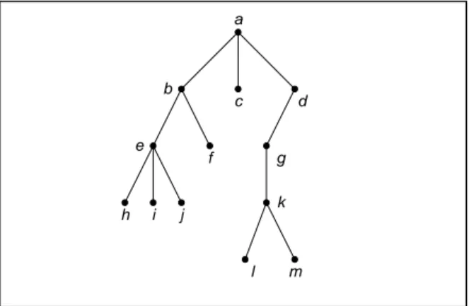 Gambar 1. Struktur Pohon Berakar    