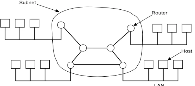 Gambar 2.3 Hubungan antara Host-Host dengan Subnet 