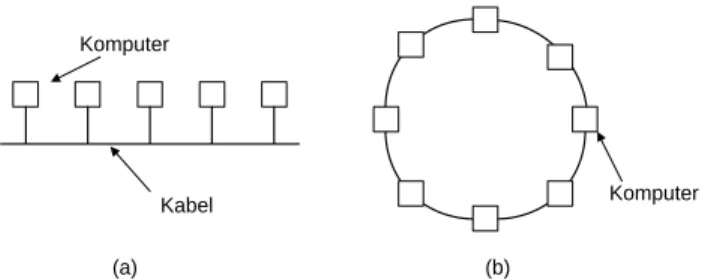 Gambar 2.1 Dua Jenis Jaringan Broadcast. (a) Bus. (b) Ring. 