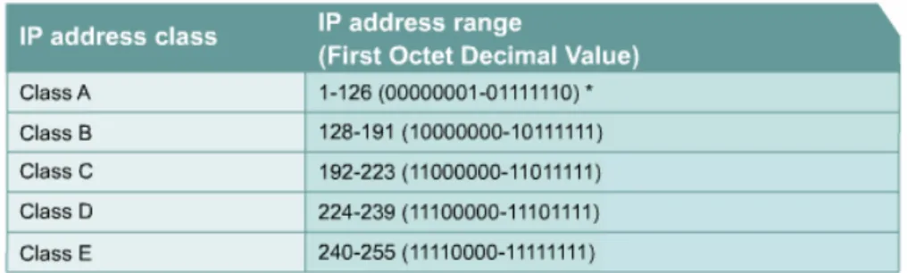 Tabel 2.2 Tabel pembagian kelas IP address 