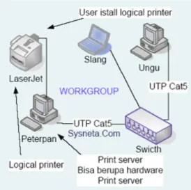 Gambar 2.2 Konsep printer jaringan 
