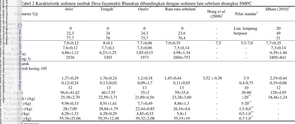 Tabel 2 Karakteristik sedimen tambak Desa Jayamukti Blanakan dibandingkan dengan sedimen lain sebelum dirangkai SMFC  Parameter Uji 