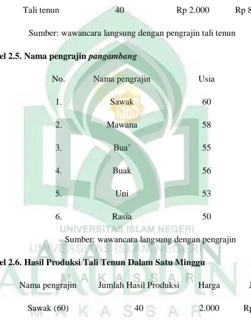 Tabel 2.4 Perbandingan Pendapatan Menurut Jenis Produksi  No.  Jenis produksi  Jumlah hasil 