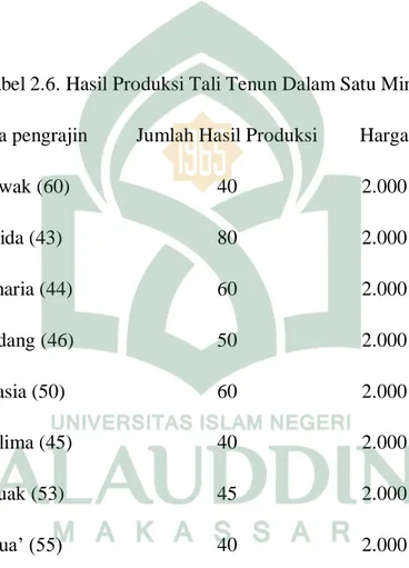 Tabel 2.6. Hasil Produksi Tali Tenun Dalam Satu Minggu 