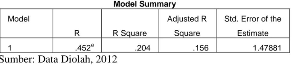 Tabel 3. Uji Model CAPM (R 2 ) 
