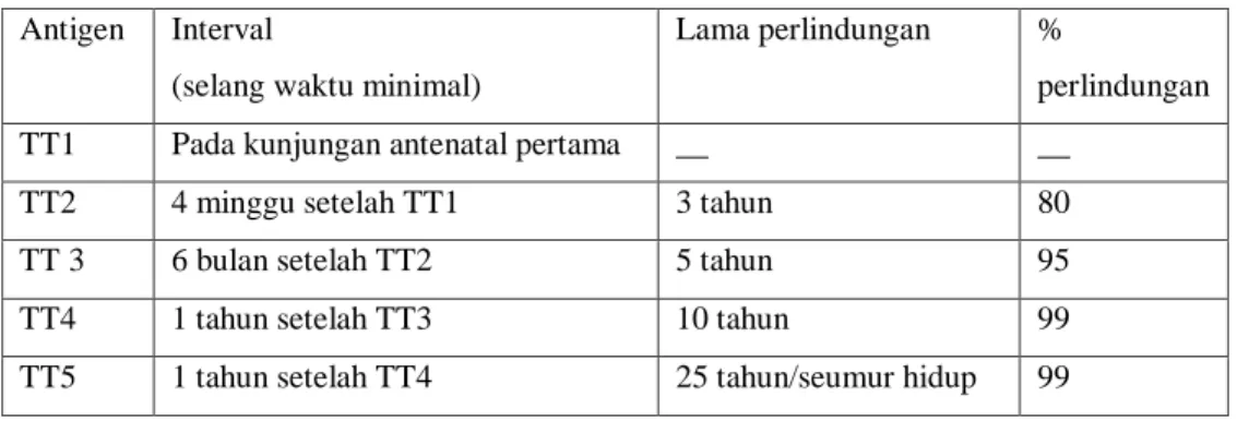 Tabel 2.1 Imunisasi TT 