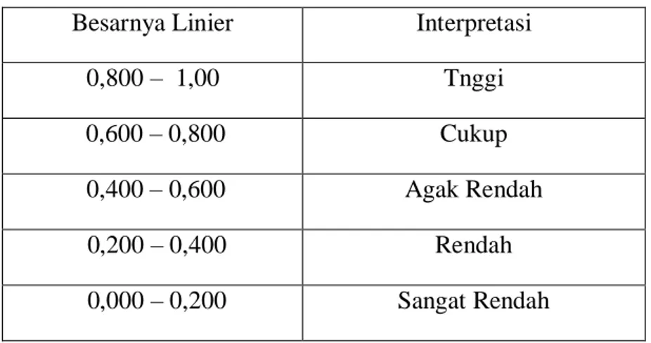 Tabel 3.4 Interpretasi Reliabilitas Guilford  Besarnya Linier      Interpretasi 