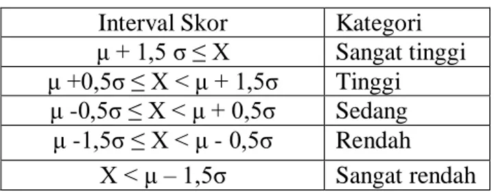 Tabel 4.1 Kategorisasi Skor Berdasarkan Komponen  