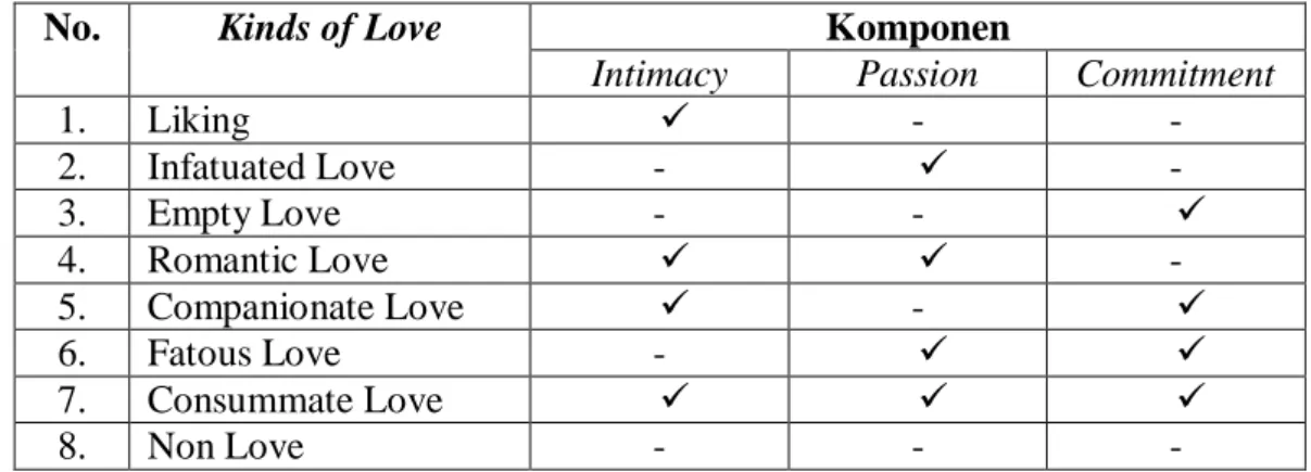 Tabel 4.2 Kehadiran Komponen pada Kinds of Love 
