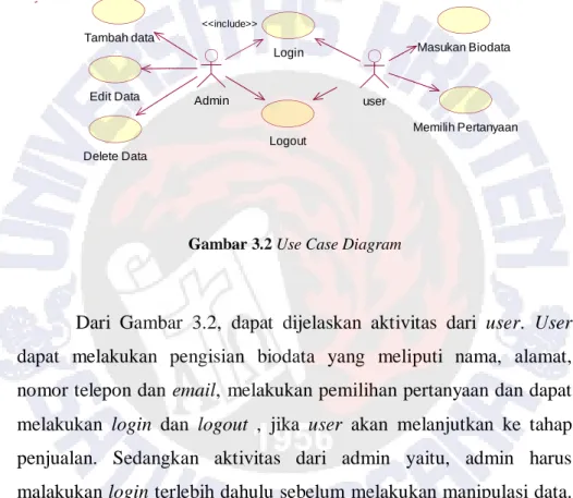 Gambar 3.2 Use Case Diagram 