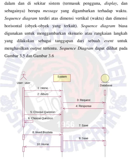 Gambar 3.5 Sequence Diagram User 