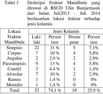 Tabel 3  Deskripsi  Fraktur  Mandibula  yang  dirawat  di  RSUD  Ulin  Banjarmasin  dari  bulan  Juli2013  -  Juli  2014  berdasarkan  lokasi  fraktur  terhadap  jenis kelamin