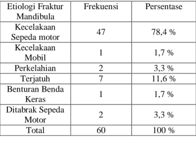 Tabel 5  Deskripsi  Fraktur  Mandibula  yang  dirawat  di  RSUD  Ulin  Banjarmasin  dari  bulan  Juli  2013  -  Juli  2014  berdasarkan tatalaksananya