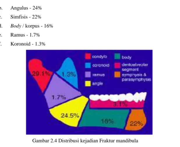 Gambar 2.4 Distribusi kejadian Fraktur mandibula  (http://emedicine.medscape.com/article/870075-overview ) 