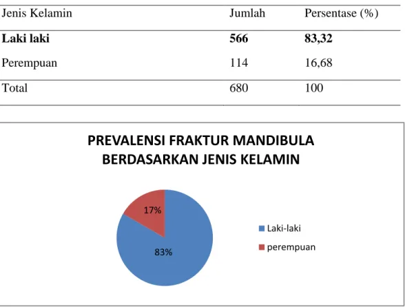 Tabel 4.2 Prevalensi pasien fraktur mandibula berdasarkan jenis kelamin. 