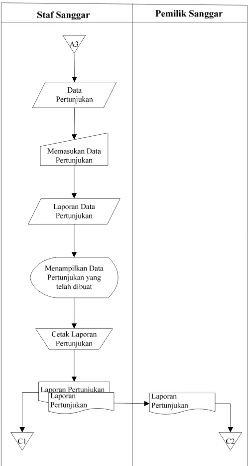 Gambar 3.3 Flowmap Prosedur Pembuatan Laporan Data Pertunjukan 