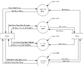 Gambar 3.27 DFD Level 4 Proses 16.3.5 Olah Data Sanggar 