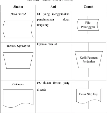 Tabel 2.1 Simbol-simbol Flowmap 