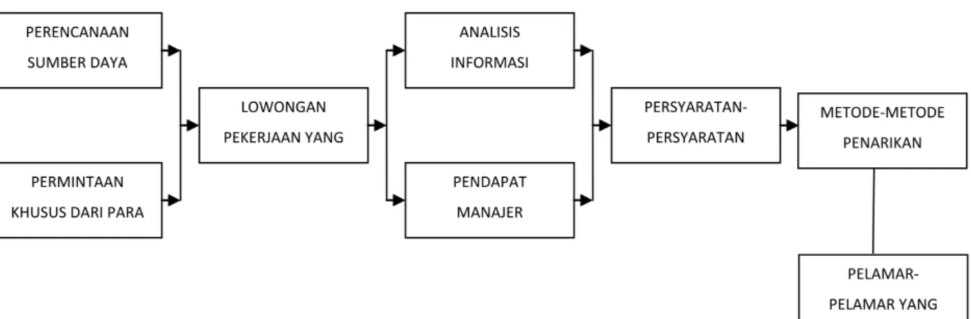 Gambar 2.1. Struktur Proses Rekrutmen 