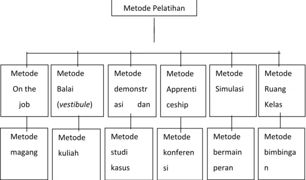 Gambar 2.3 Bagan Metode Pelatihan 