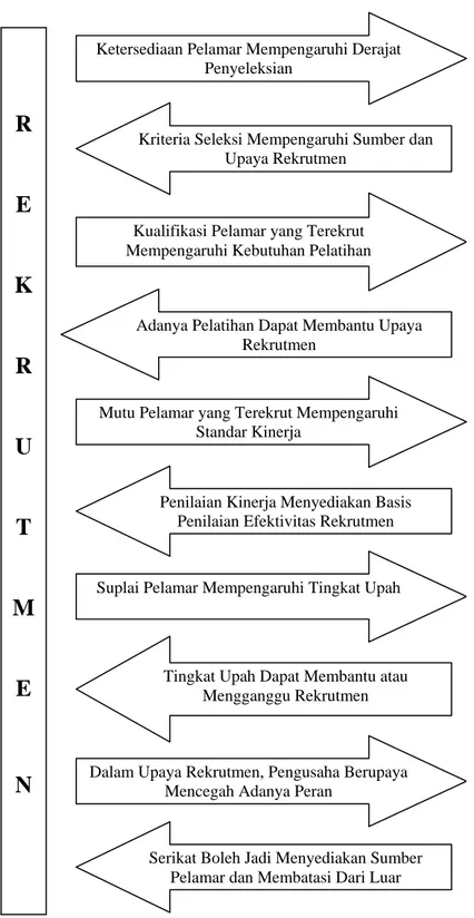 Gambar 2. Hubungan antara Rekrutmen dan Fungsi-fungsi MSDM  (Mangkuprawira, 2003) 