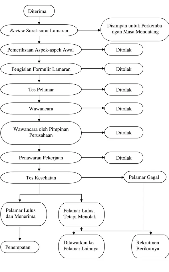 Gambar 5. Langkah- langkah Proses Penyeleksian (Mangkuprawira, 2003) 