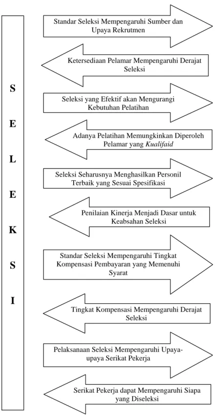 Gambar 6. Hubungan antara Penyeleksian Karyawan dan Fungsi-fungsi MSDM  (Mangkuprawira, 2003) 