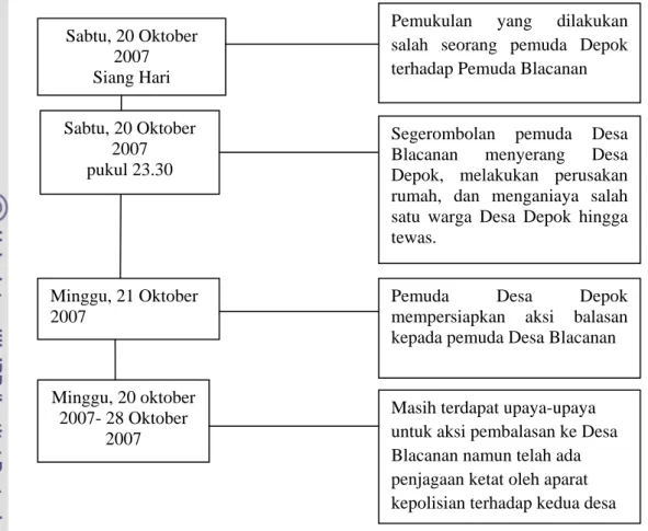 Gambar 10. Skema Kronologi Konflik Berdasarkan Pandangan Kelompok           Pemuda Desa Depok