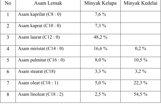 Tabel 2.2  Komposisi  asam lemak Minyak Kelapa dan Minyak Kedelai        No  Asam Lemak  Minyak Kelapa  Minyak Kedelai 