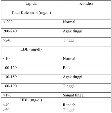 Tabel 2.1 Variasi kadar total kolesterol, LDL, dan HDL. 