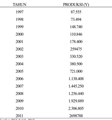 Tabel 4. Peramalan Jumlah Produksi GKR di Indonesia Tahun 2012-2016  (Ton) Tahun X Trend20128 2.410.835201392.603.3062014102.795.7762015112.988.2462016123.180.716