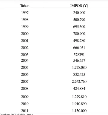Gambar 5. Perkembangan Impor Gula Kristal Rafinasi Tahun 1997-2016 (Ton)