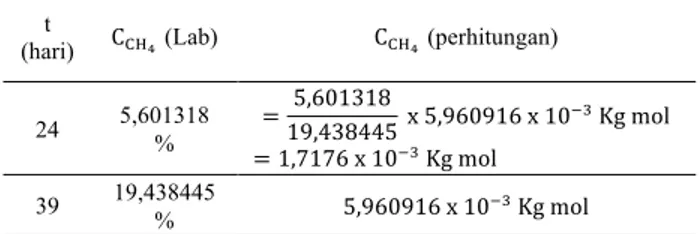 Tabel 4.3 Konsentrasi Gas Metan Reaktor RH 1 t 