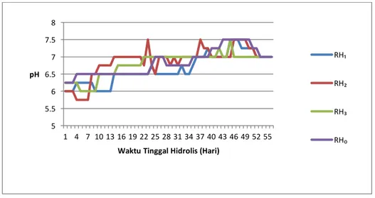 Gambar 4.1 Hasil Pengukuran Perubahan pH pada Reaktor Kompos  Berdasarkan  Gambar  4.1,  nilai  pH  pada 