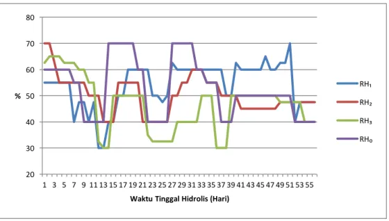 Gambar 4.3 Hasil Pengukuran Perubahan Kelembaban pada Reaktor Kompos  Berdasarkan  gambar  diatas,  maka  dapat 