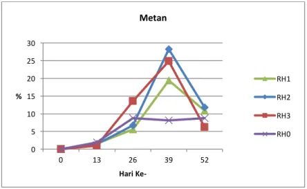 Gambar 4.4 Perbandingan Gas Metan Pada Reaktor RH 0 , RH 1 , RH 2 , RH 3