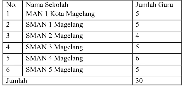 Tabel 3.1 Daftar Guru Ekonomi SMA/MA Negeri Di Kota Magelang 