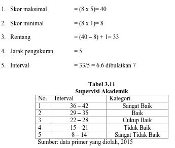 Tabel 3.11 Supervisi Akademik 