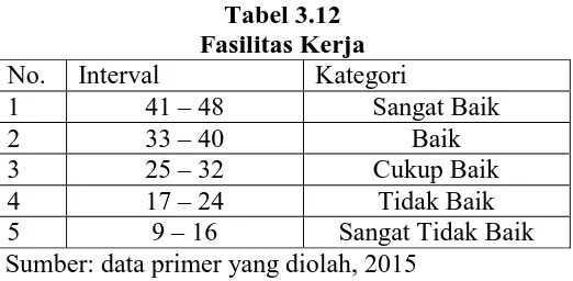 Tabel 3.12 Fasilitas Kerja 