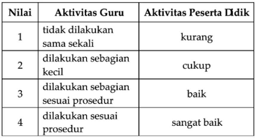 Tabel 1. Kriteria Penilaian Lembar Observasi