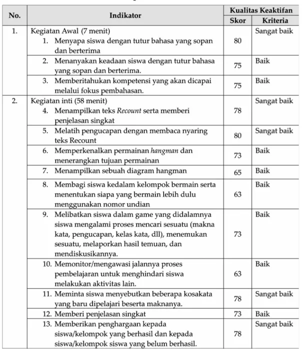 Tabel 3. Hasil Observasi Aktivitas Guru pada Siklus 1