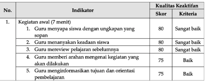 Tabel 8. Hasil Observasi Aktivitas Guru pada Siklus II