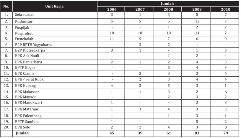 Tabel 4.3. Pameran yang diselenggarakan dan diikuti Badan Litbang Kehutanan tahun 2006 – 2010 Jumlah