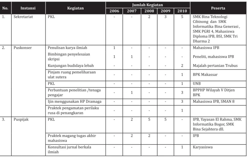 Tabel 4.5. Pelayanan konsultasi/advis teknis Badan Litbang Kehutanan tahun 2006 – 2010 Jumlah Kegiatan