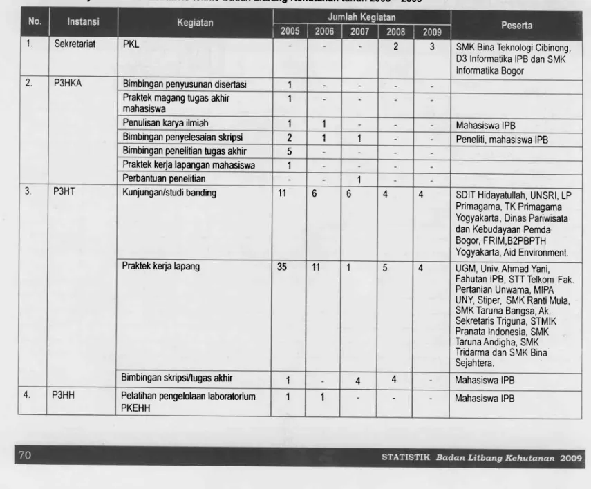 Tabel  4.5, Pelayanan  konsultasi/advis  teknis Badan  Litbang  Kehutanan  tahun  2005  - 2009
