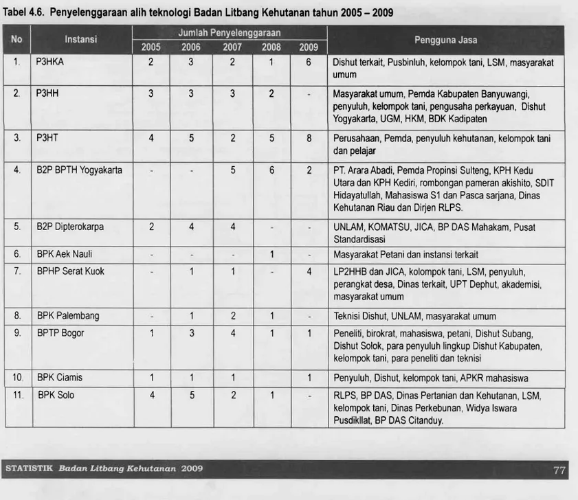Tabel  4.6. Penyelenggaraan  alih teknologi  Badan  Litbang  Kehutanan  tahun  2005-2009