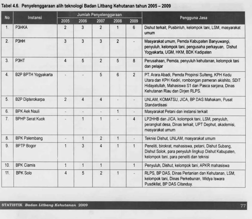 Tabel  4.6. Penyelenggaraan  alih teknologi  Badan  Litbang  Kehutanan  tahun  2005  - 2009