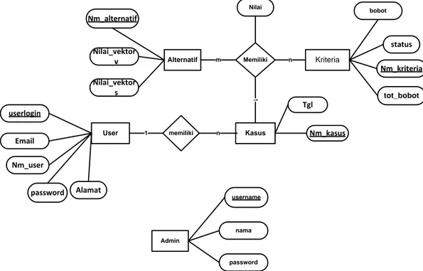 Gambar 3.4  Entity Relationship Diagram  4.    Hasil dan Pembahasan 